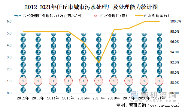 2012-2021年任丘市城市污水处理厂及处理能力统计图