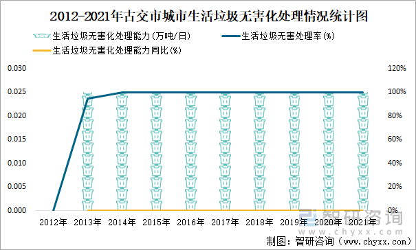 2012-2021年古交市城市生活垃圾无害化处理情况统计图