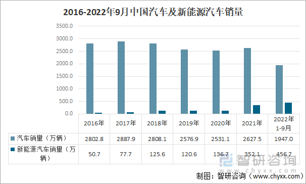 2016-2022年9月中国汽车及新能源汽车销量