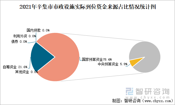 2021年辛集市市政设施实际到位资金来源占比情况统计图