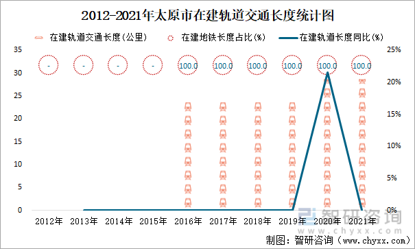 2012-2021年太原市在建轨道交通长度统计图