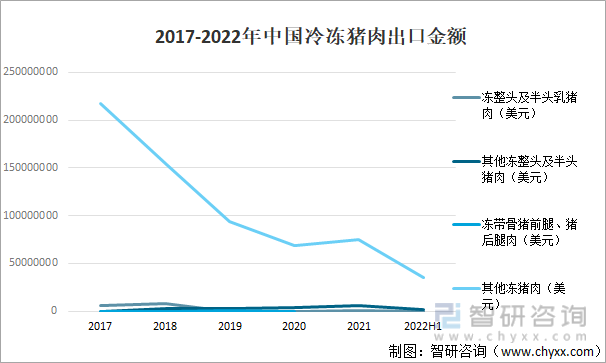 2017-2022年中国冷冻猪肉出口金额