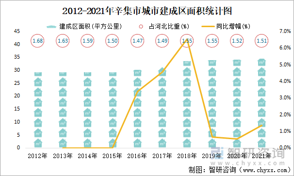 2012-2021年辛集市城市建成区面积统计图