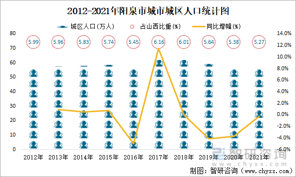2012-2021年阳泉市城市城区人口统计图