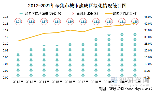 2012-2021年辛集市城市建成区绿化情况统计图