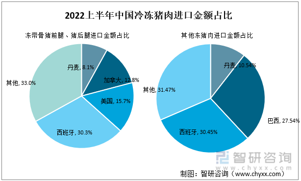2022上半年中国冷冻猪肉进口金额占比