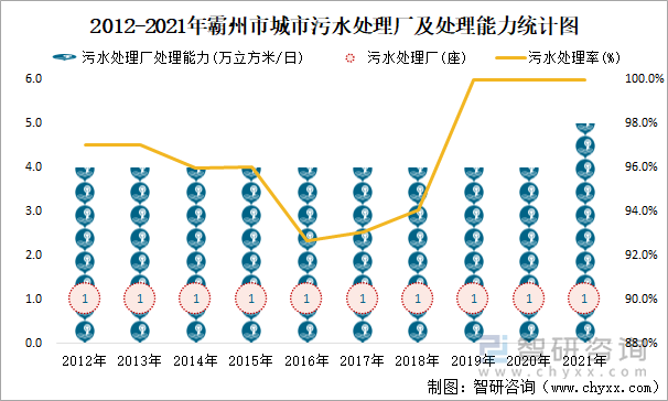 2012-2021年霸州市城市污水處理廠及處理能力統(tǒng)計圖