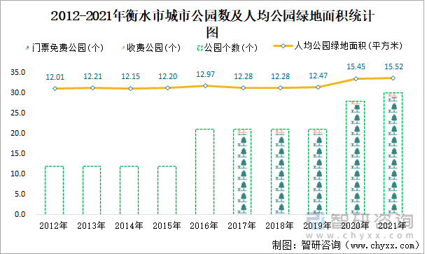 2012-2021年衡水市城市公园数及人均公园绿地面积统计图