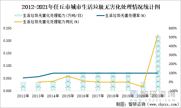 2012-2021年任丘市城市生活垃圾无害化处理情况统计图