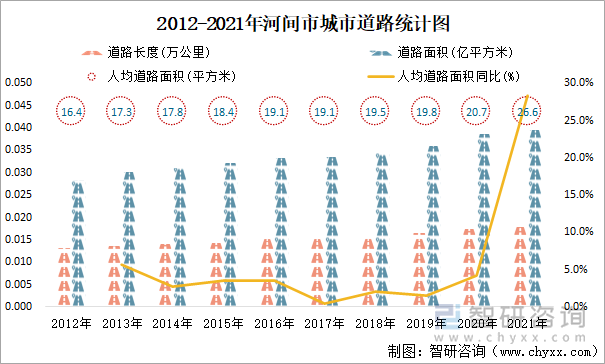 2012-2021年河间市城市道路统计图