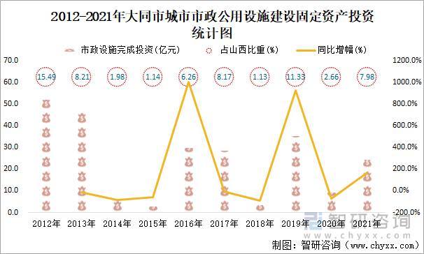 2012-2021年大同市城市市政公用设施建设固定资产投资统计图