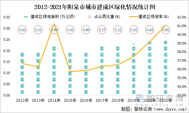 2012-2021年阳泉市城市建成区绿化情况统计图