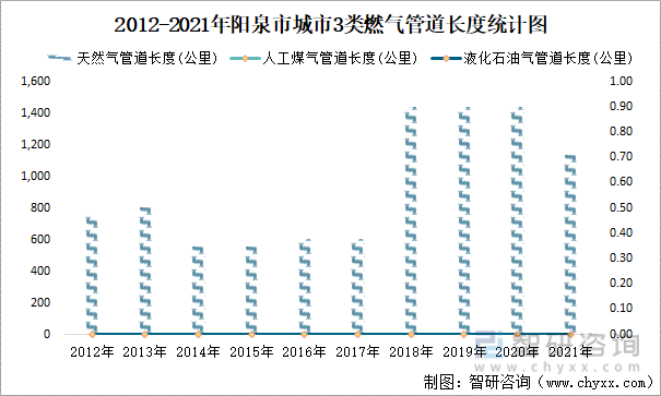 2012-2021年阳泉市城市3类燃气管道长度统计图