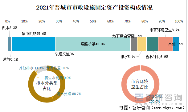 2021年晉城市市政設(shè)施固定資產(chǎn)投資構(gòu)成情況