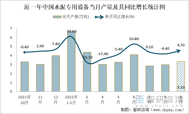 近一年中国水泥专用设备当月产量及其同比增长统计图