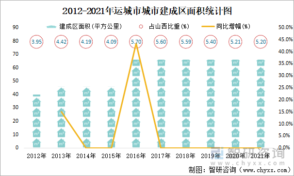 2012-2021年运城市城市建成区面积统计图