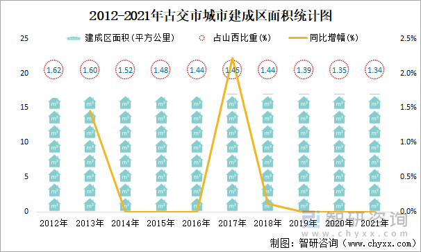 2012-2021年古交市城市建成区面积统计图