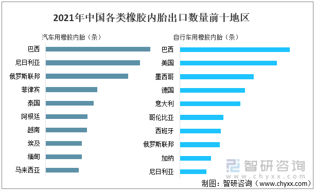 2021年中国各类橡胶内胎出口数量前十地区