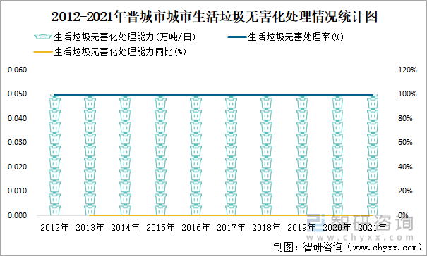 2012-2021年晉城市城市生活垃圾無害化處理情況統(tǒng)計圖