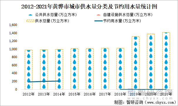 2012-2021年黄骅市城市供水量分类及节约用水量统计图