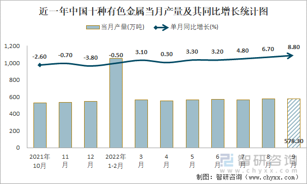 近一年中国十种有色金属当月产量及其同比增长统计图