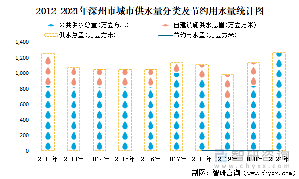 2012-2021年深州市城市供水量分类及节约用水量统计图