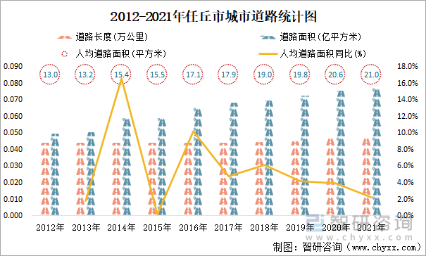 2012-2021年任丘市城市道路统计图