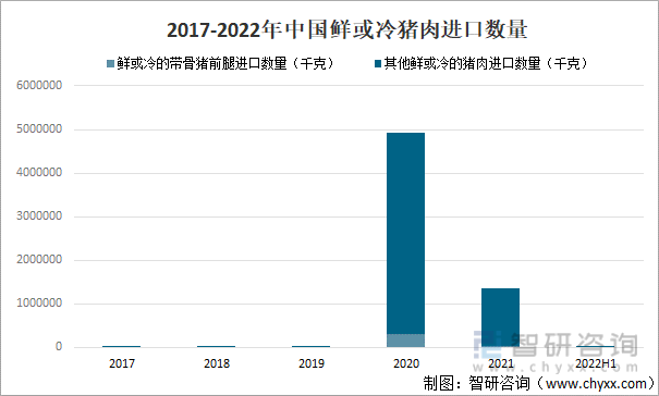 2017-2022年中国鲜或冷猪肉进口数量