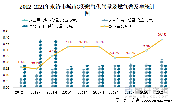 2012-2021年永濟(jì)市城市3類(lèi)燃?xì)夤饬考叭細(xì)馄占奥式y(tǒng)計(jì)圖