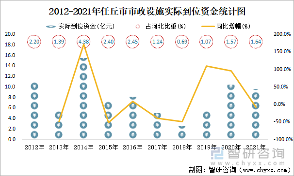 2012-2021年任丘市市政设施实际到位资金统计图