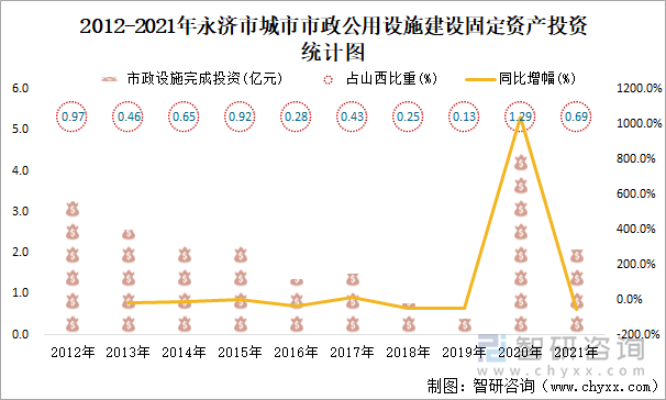 2012-2021年永濟(jì)市城市市政公用設(shè)施建設(shè)固定資產(chǎn)投資統(tǒng)計(jì)圖