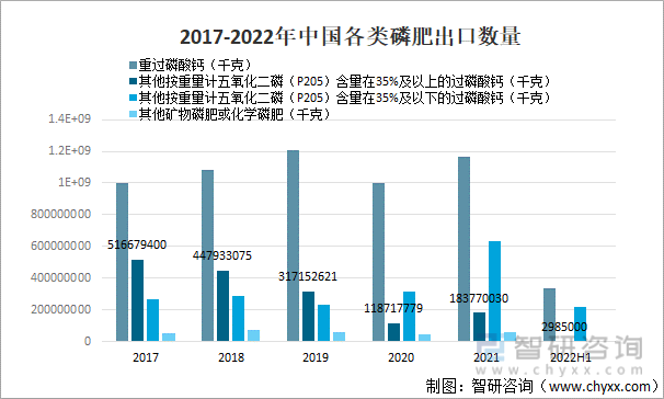 2017-2022年中国各类磷肥出口数量