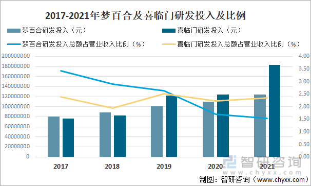 2017-2021年梦百合及喜临门研发投入及比例