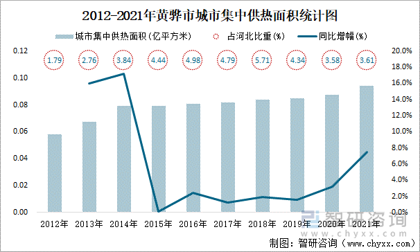 2012-2021年黄骅市城市集中供热面积统计图