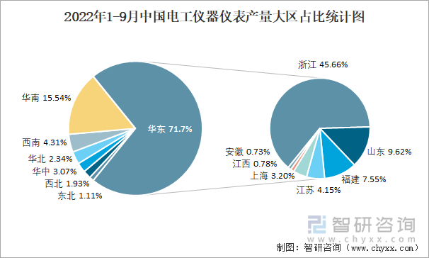 2022年1-9月中国电工仪器仪表产量大区占比统计图