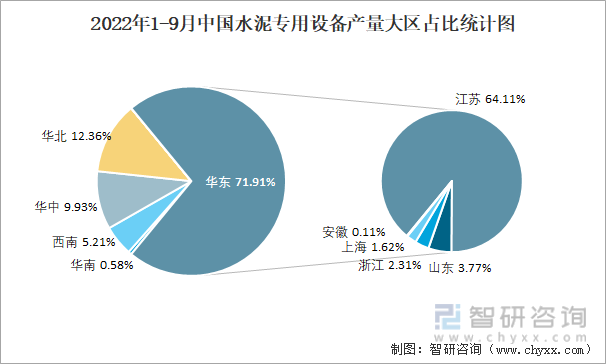 2022年1-9月中国水泥专用设备产量大区占比统计图