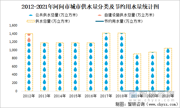 2012-2021年河间市城市供水量分类及节约用水量统计图