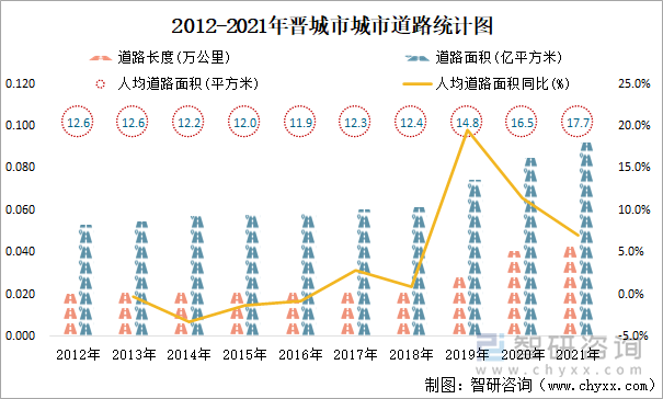 2012-2021年晋城市城市道路统计图