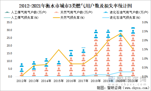 2012-2021年衡水市城市3类燃气用户数及损失率统计图