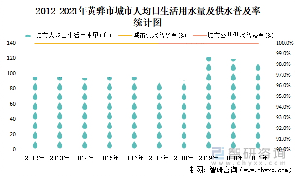 2012-2021年黄骅市城市人均日生活用水量及供水普及率统计图