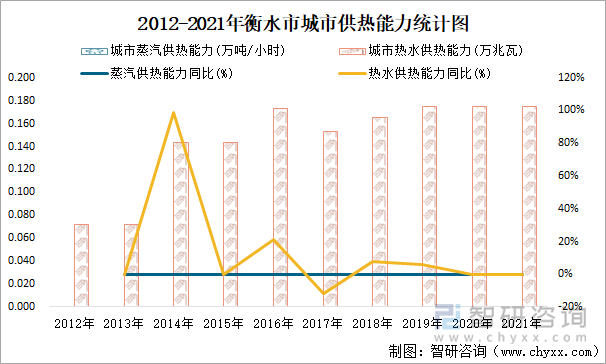 2012-2021年衡水市城市供热能力统计图