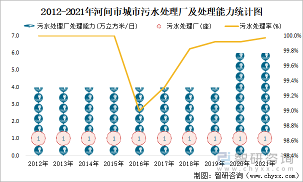 2012-2021年河间市城市污水处理厂及处理能力统计图