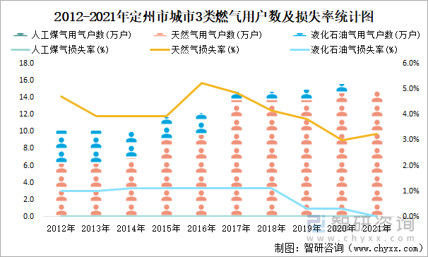 2012-2021年定州市城市3類燃?xì)庥脩魯?shù)及損失率統(tǒng)計(jì)圖