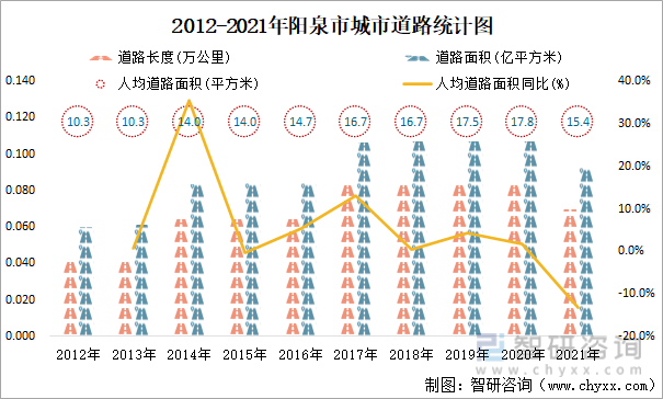 2012-2021年阳泉市城市道路统计图