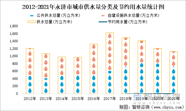 2012-2021年永濟(jì)市城市供水量分類(lèi)及節(jié)約用水量統(tǒng)計(jì)圖