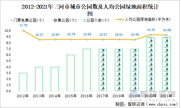 2012-2021年三河市城市公園數(shù)及人均公園綠地面積統(tǒng)計(jì)圖