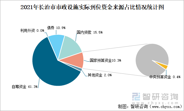 2021年長治市市政設(shè)施實(shí)際到位資金來源占比情況統(tǒng)計(jì)圖