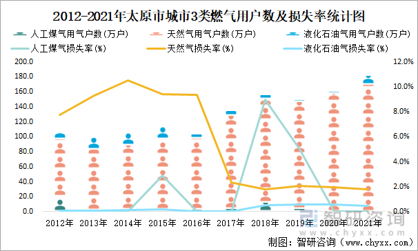 2012-2021年太原市城市3类燃气用户数及损失率统计图