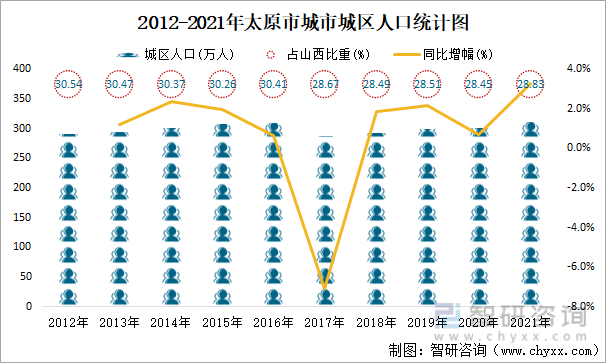 2012-2021年太原市城市城区人口统计图
