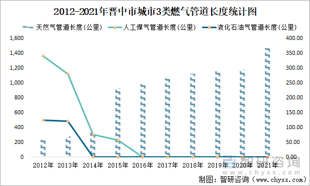 2012-2021年晉中市城市3類燃?xì)夤艿篱L(zhǎng)度統(tǒng)計(jì)圖